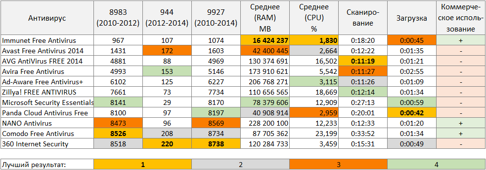 Итог тестирования антивирусов