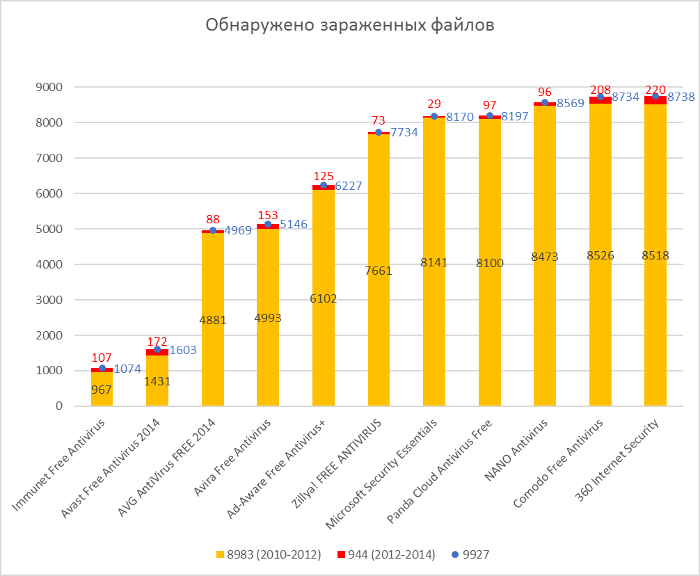 Обнаружено зараженных файлов